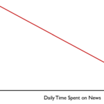 Daily Time Spent on News are likely wasted time