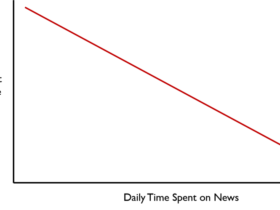 Daily Time Spent on News are likely wasted time