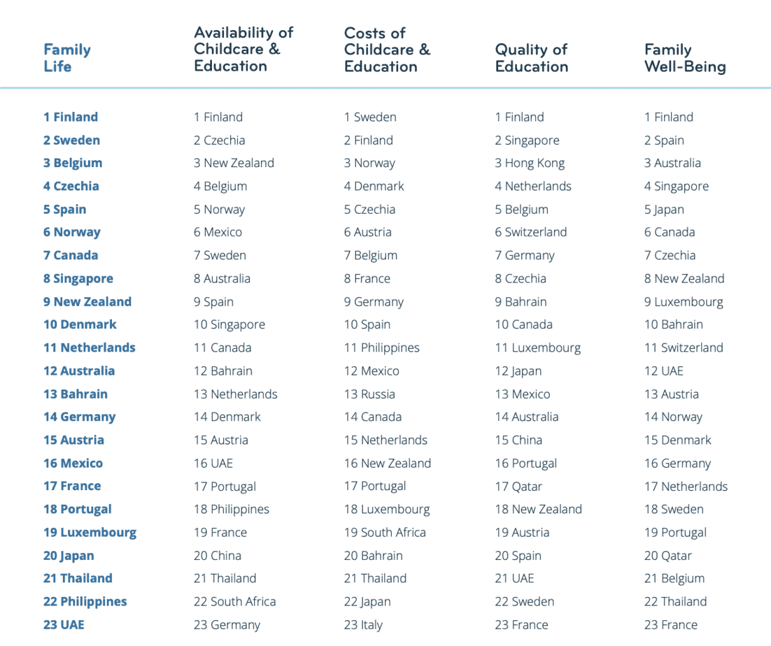 Best and Worst Countries For Expat Families