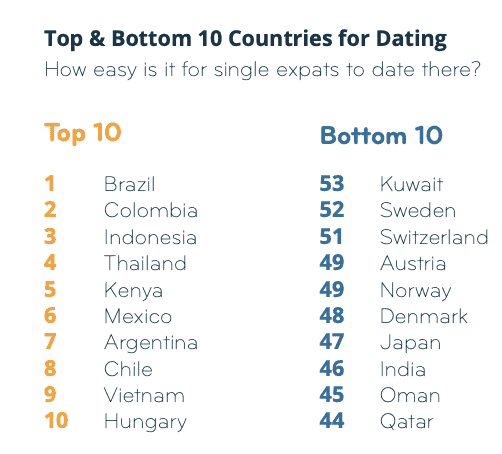 Best and Worst Countries For Expat Dating