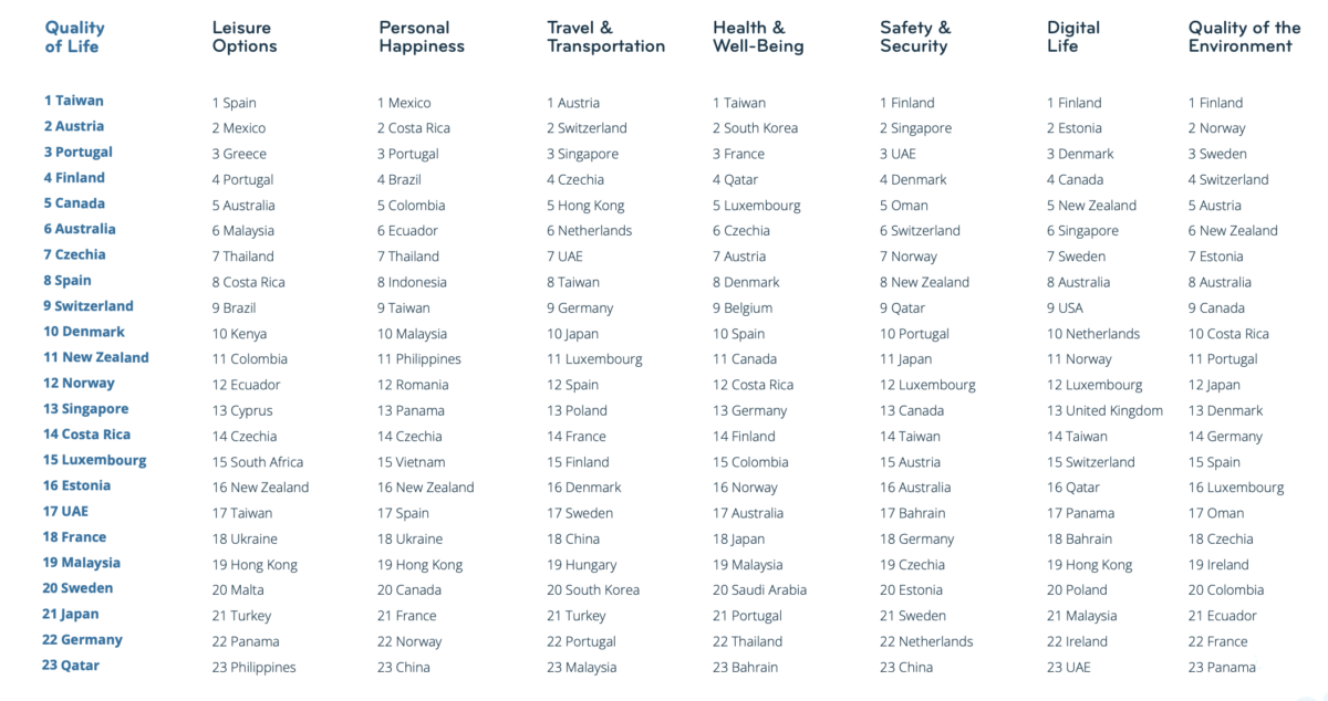 Country rankings for quality of life, leisure, happiness, travel, health, safety, digital life, and quality of environment