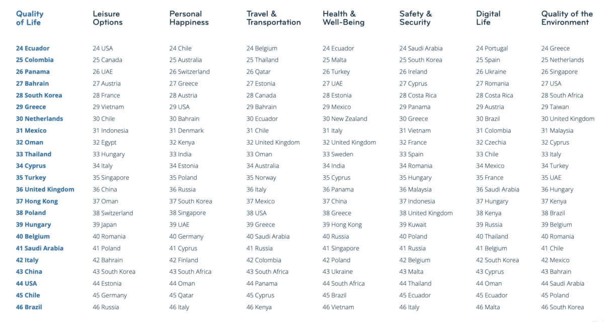 Country rankings for quality of life, leisure, happiness, travel, health, safety, digital life, and quality of environment - #2