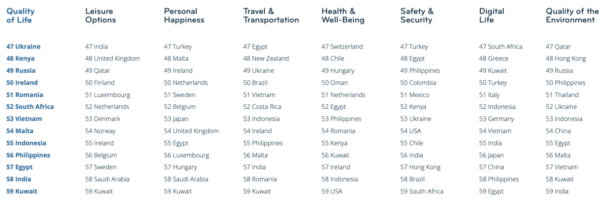 Country rankings for quality of life, leisure, happiness, travel, health, safety, digital life, and quality of environment - #3