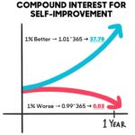 Compound Interest for Self-Improvement in 1 year