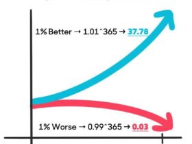 Compound Interest for Self-Improvement in 1 year