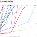 Top 20 US Unicorns, First Equity Financying to $1B+ Valuation