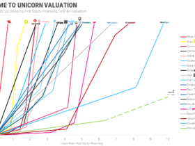 Top 20 US Unicorns, First Equity Financying to $1B+ Valuation