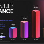 work and life balance based on how many hours do you work per week