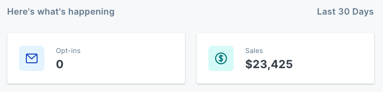 A screenshot says 0 opt-ins for the last 30 days and $23,425 in sales over the last 30 days
